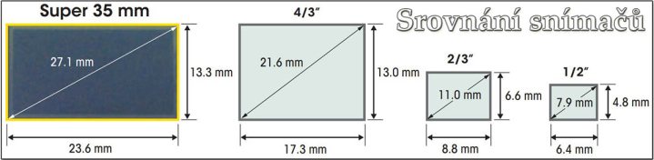 SROVNÁNÍ snímačů Videokamer z letáku firmy Sony...