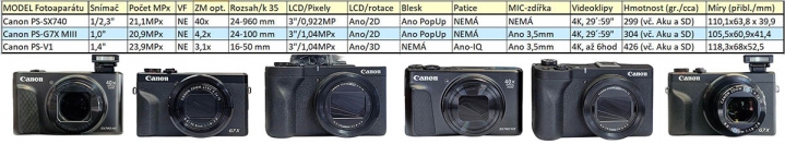 Srovnávací tabulka dat dobře prodejných konkurentů... 